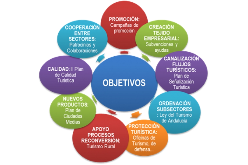 Definici&oacute;n de la pol&iacute;tica tur&iacute;stica