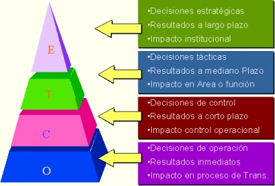 Control de Gesti&oacute;n Operacional, y verificaci&oacute;n del avance hacia el logro de los objetivos estrat&eacute;gicos