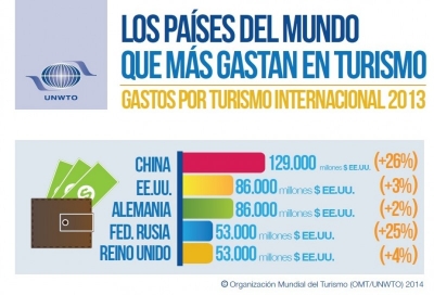 Comentarios acerca de las estad&iacute;sticas de turismo