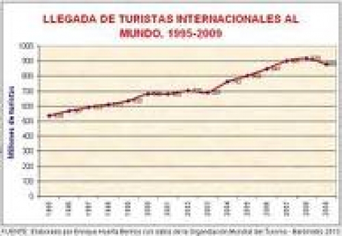 Am&eacute;rica del Sur lidera crecimiento del turismo