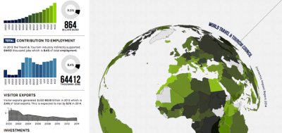 El sector de viajes y turismo aport&oacute; 9% del PIB global en 2013