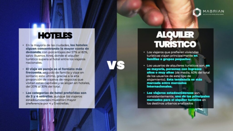 An&aacute;lisis de la preferencia de viajeros urbanos en Am&eacute;rica Latina: hoteles versus alquileres a corto plazo
