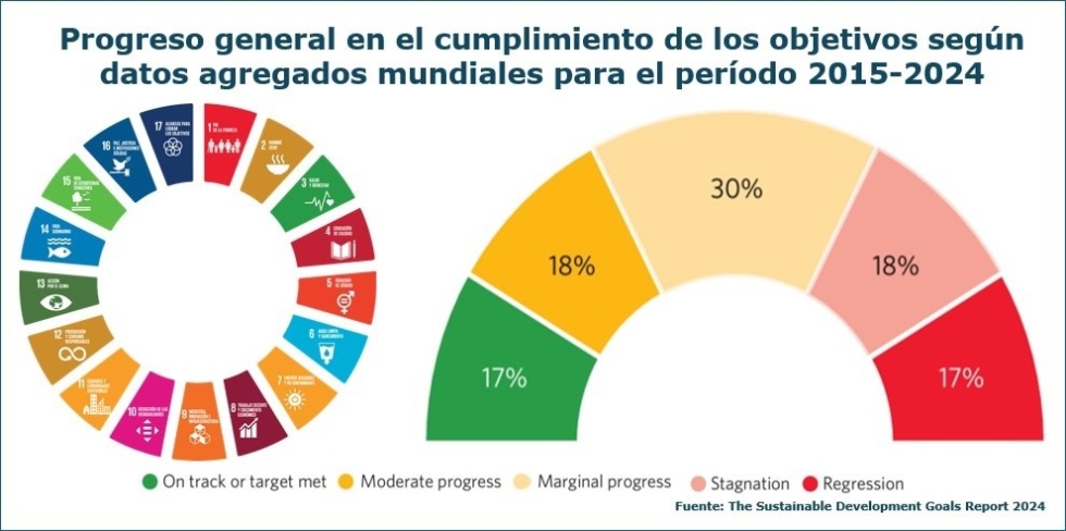 Estado de situaci&oacute;n de los objetivos para el Desarrollo Sostenible (ODS)