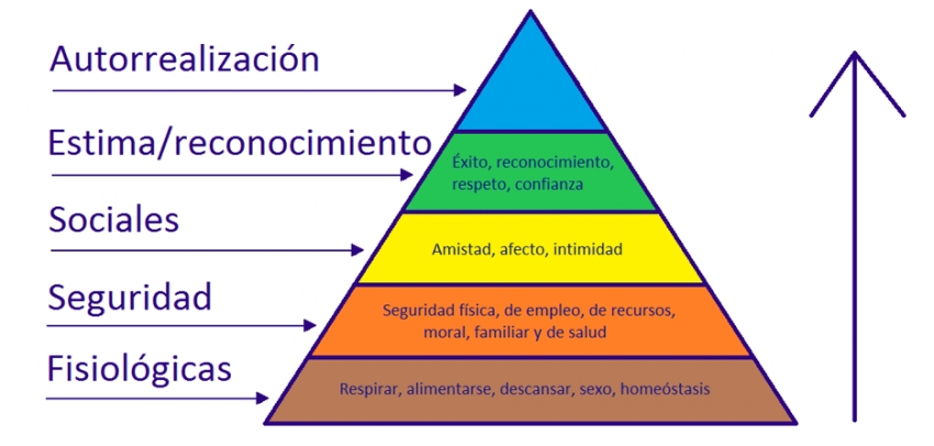 La pir&aacute;mide de Maslow y el turismo