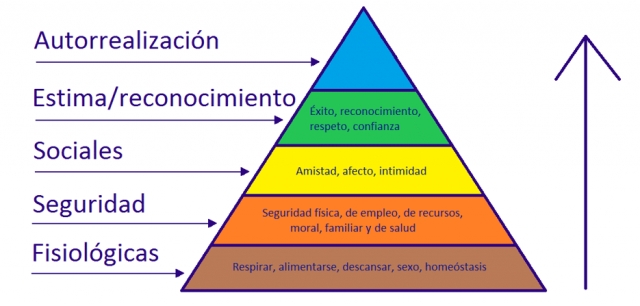 La pir&aacute;mide de Maslow y el turismo