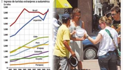 En 2010 la Argentina recibi&oacute; m&aacute;s turistas extranjeros que Brasil