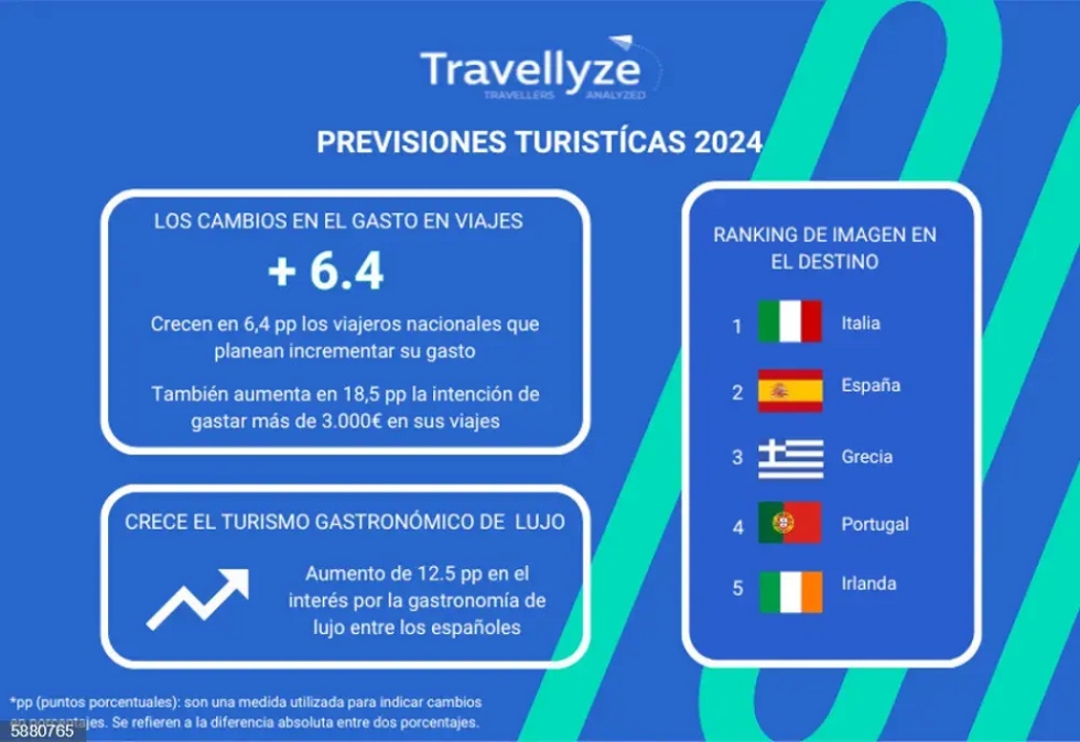 Seg&uacute;n Travellyze, los espa&ntilde;oles destinar&aacute;n un presupuesto mayor para sus viajes en este 2024
