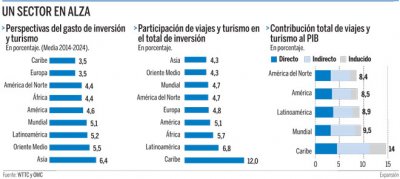 El turismo interior dispara las cifras del sector en Am&eacute;rica Latina