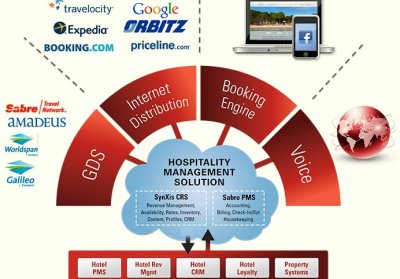 Sabre lanza software contextual para venta minorista de hoteles