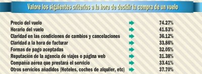 El 93,46%  compra sus billetes de avi&oacute;n seg&uacute;n el precio