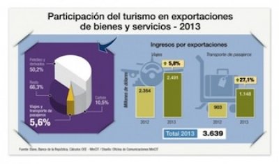 Turismo se consolida como tercer generador de divisas en Colombia