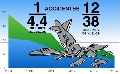 Aviaci&oacute;n comercial: la menor tasa de accidentes de la historia