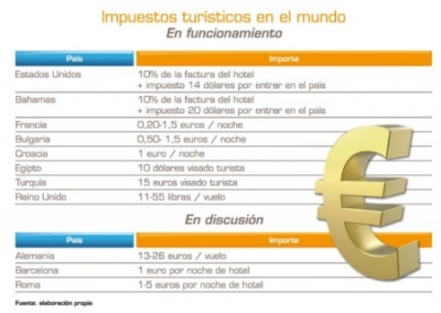 Los impuestos al turismo se imponen en el mundo para financiar los d&eacute;ficits