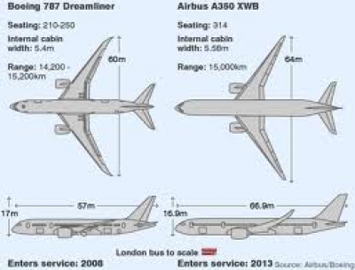 A&ntilde;o 2011 r&eacute;cord para Airbus y Boeing