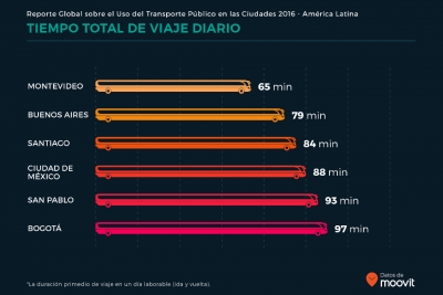 Informe Global de Moovit sobre uso del transporte p&uacute;blico en 2016