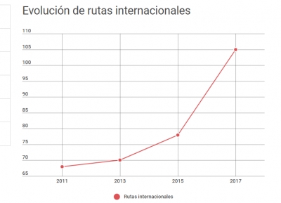 N&uacute;mero de rutas internacionales.