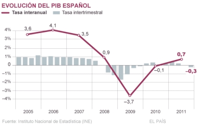 Crisis del Euro: El desplome del consumo mete al PIB espa&ntilde;ol en el camino de la recesi&oacute;n
