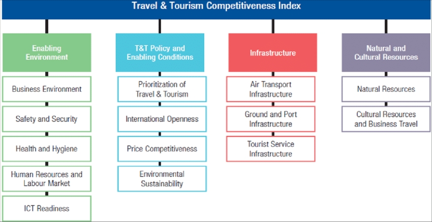 WEF publica el &iacute;ndice de competitividad T&amp;T 2019: Am&eacute;rica del Sur