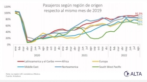 Pasajeros transportados en Am&eacute;rica Latina y el Caribe alcanz&oacute; el 92.3% de recuperaci&oacute;n en agosto #PDAenAltaForum