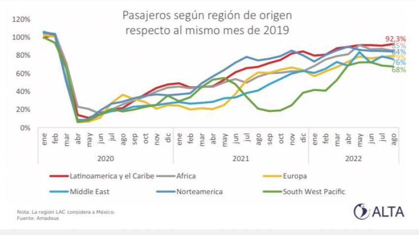 Pasajeros transportados en Am&eacute;rica Latina y el Caribe alcanz&oacute; el 92.3% de recuperaci&oacute;n en agosto #PDAenAltaForum