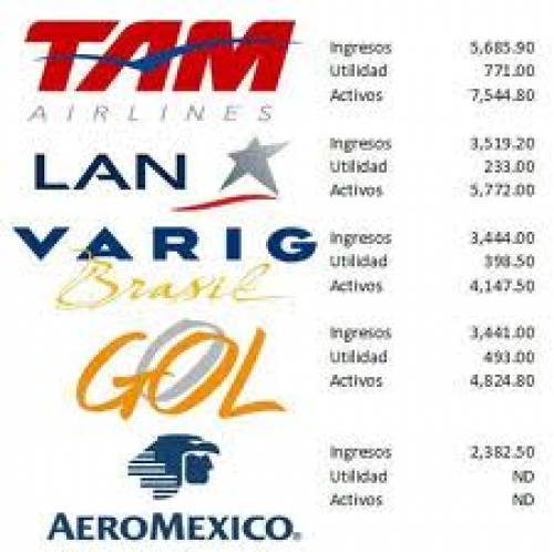 Las aerol&iacute;neas latinas promediaron una ocupaci&oacute;n del 77,9% en marzo